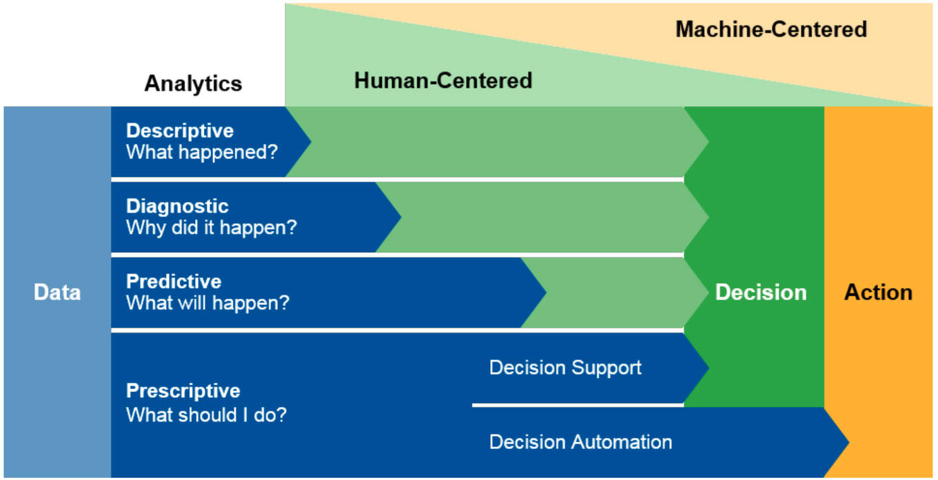 Gartner over Data Driven