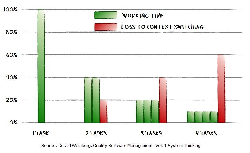 Context switching