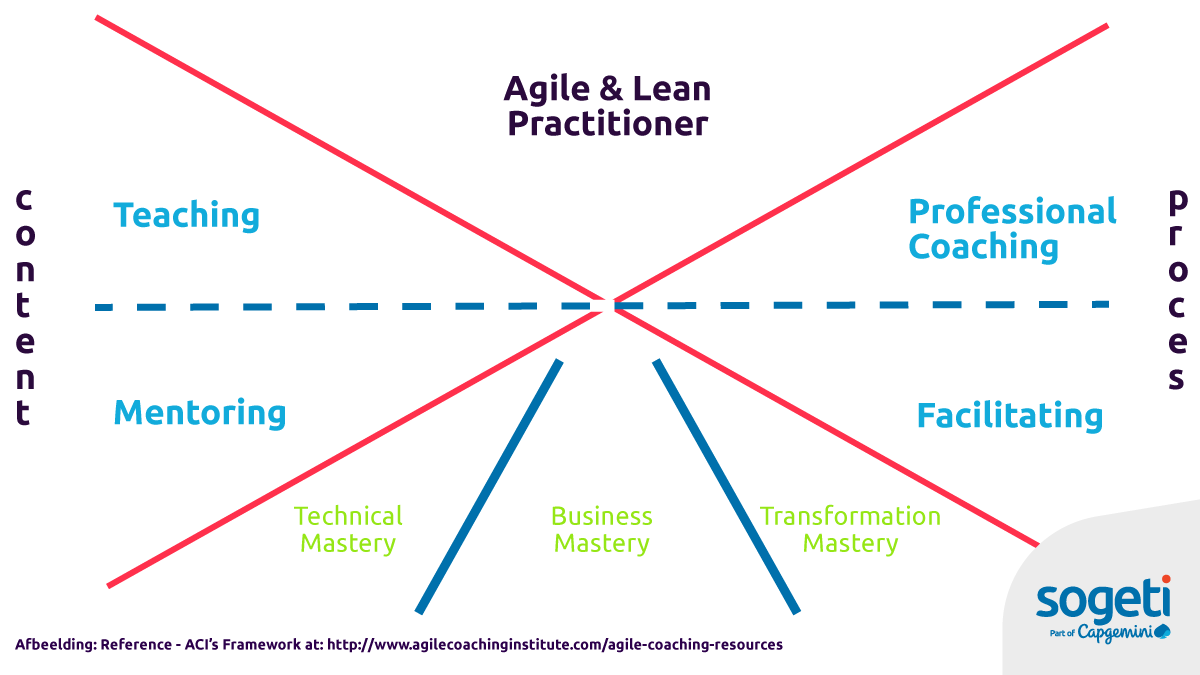 Agile quality coach